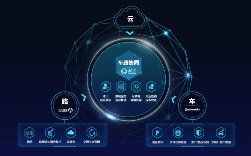 千方科技注資聯(lián)陸智能交通與大陸集團共同打造車路云智能網(wǎng)聯(lián)生態(tài)