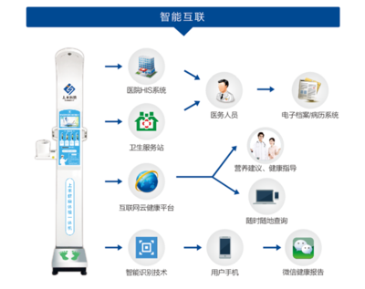 “AI”版身高體重秤的智能到底體現(xiàn)在哪